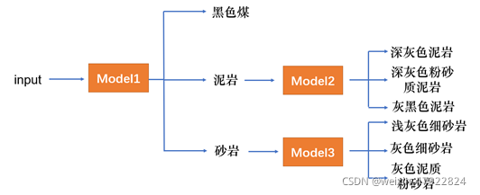 图 4‑5 逐步细化模型