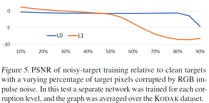 【论文阅读笔记】Noise2Noise: Learning Image Restoration without Clean Data