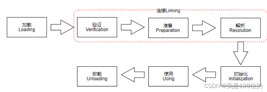 类加载阶段图