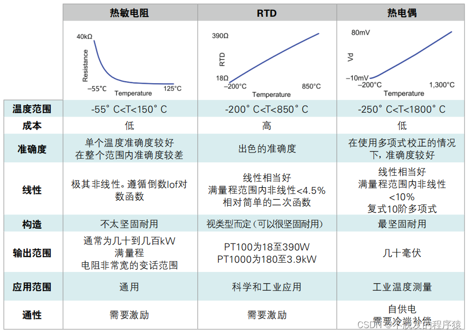 热敏电阻 Rtd 热电偶的原理和特性 不脱发的程序猿的博客 Csdn博客 Rtd热电阻 热敏电阻 Rtd 热电偶的原理和特性 不脱发的程序猿的博客 Csdn博客 Rtd热电阻