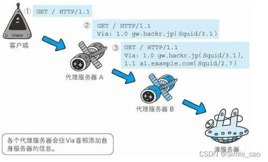 经过代理首部添加Via