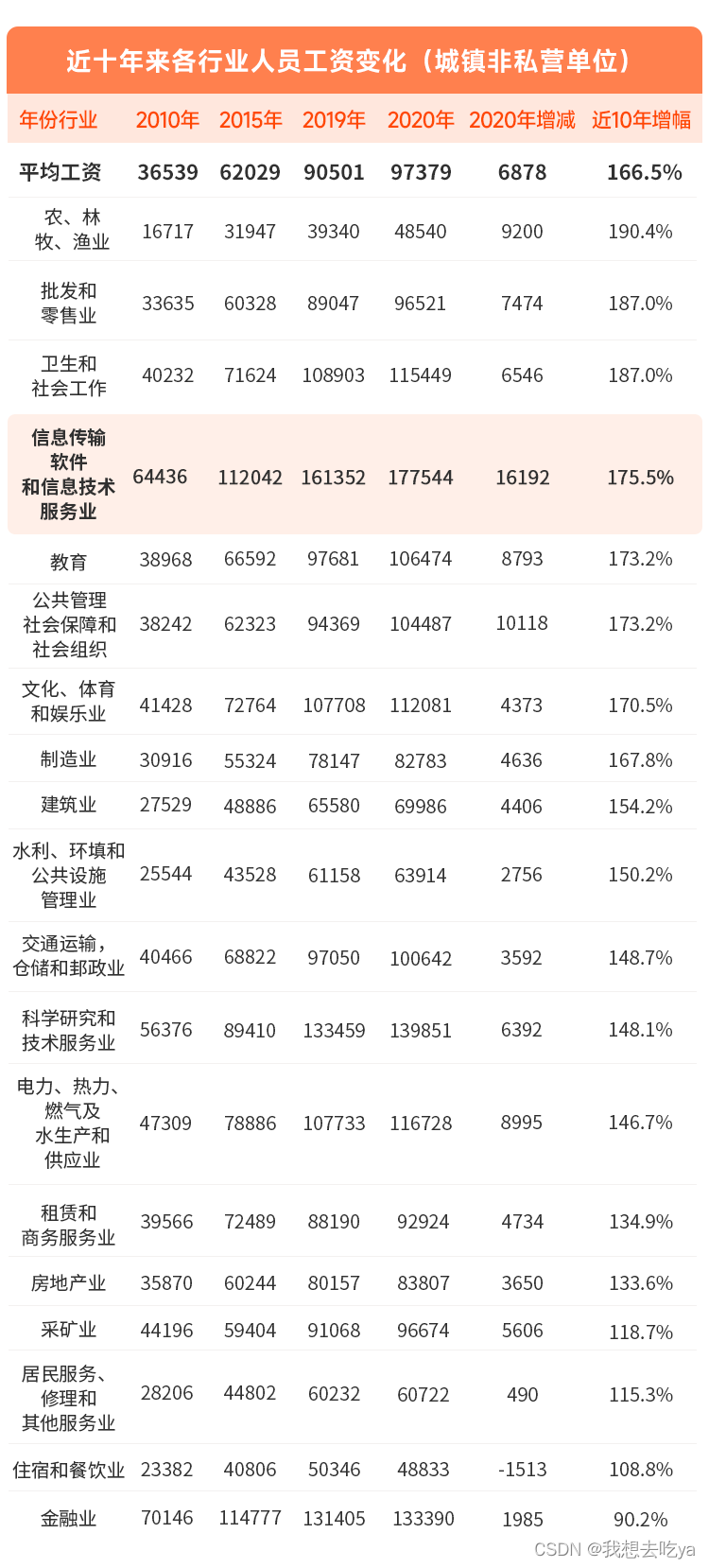 一个没有混进大厂的普通程序员，10年真实收入变化