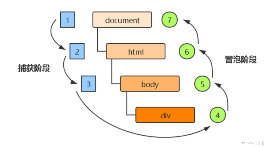 javascript三种事件模型 + Dom事件流 +事件委托