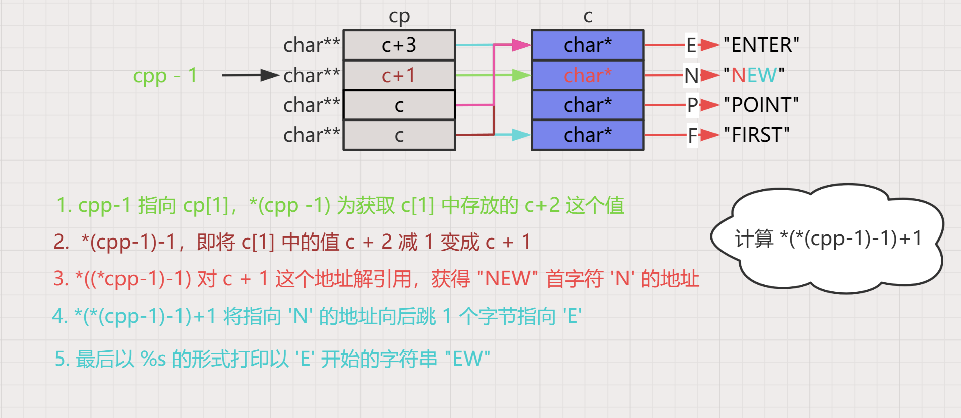 【C语言进阶（5）】指针笔试题（带图分析）