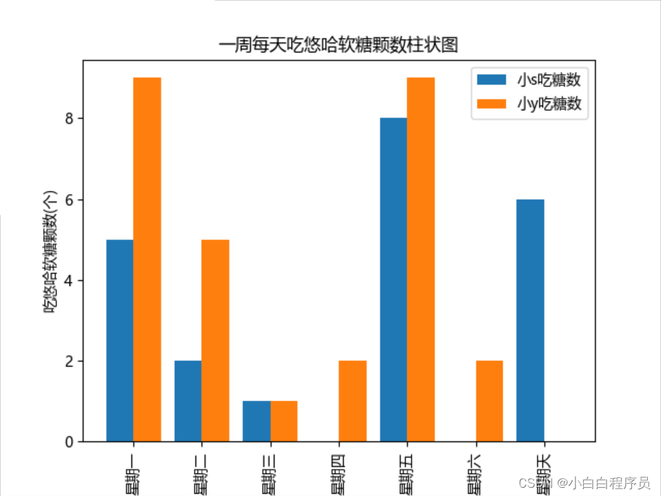 横坐标label旋转90度