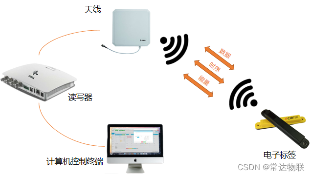 Schematic diagram of RFID system