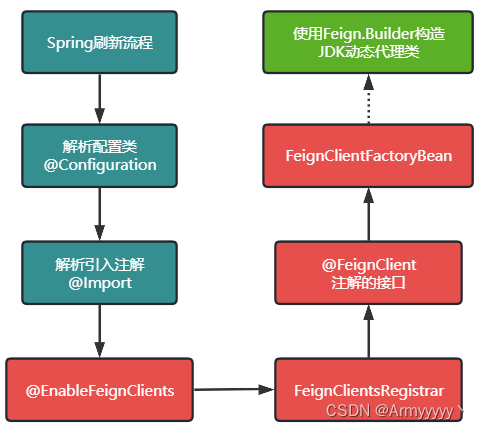 Feign集成到Spring流程