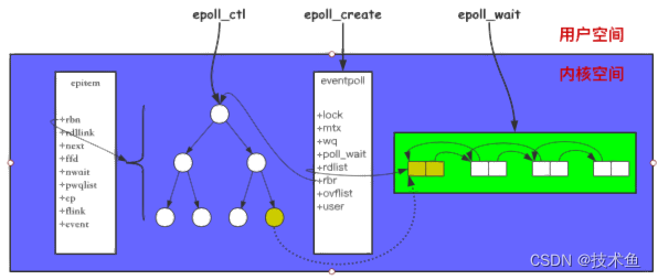 4.网络设计与redis、memcached、nginx组件(一)