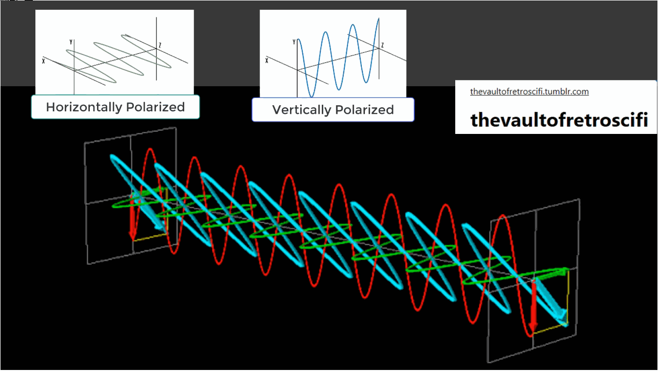 ▲ 图1.3.2 同相位水平和垂直极化光波叠加成倾斜极化光波