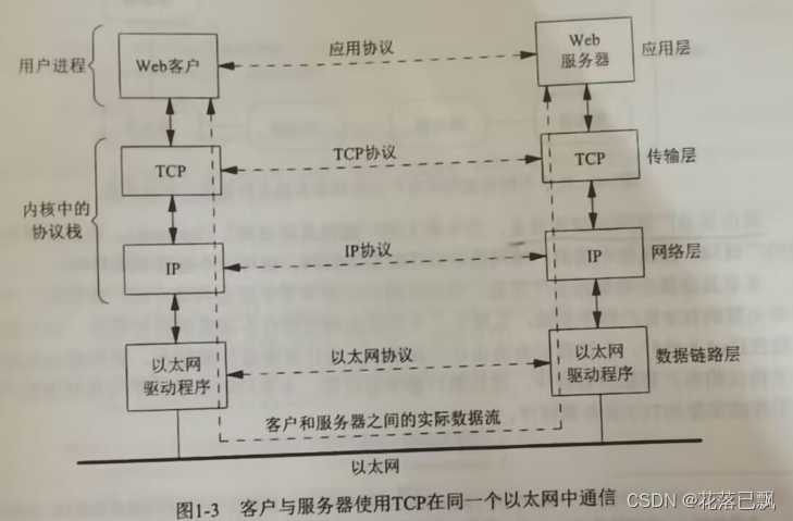 Linux网络编程概述