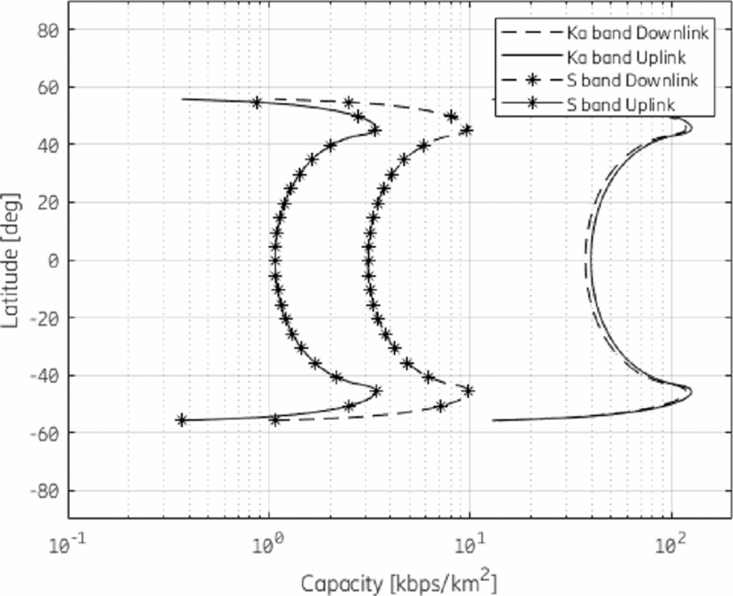 10 Throughput and Capacity Evaluation of 5G New Radio Non-Terrestrial Networks with LEO Satellites