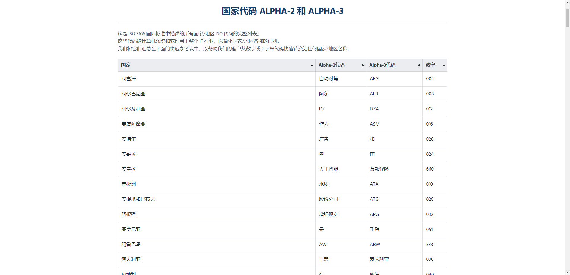 全球国家代码简称速查_alpha-2 code-CSDN博客