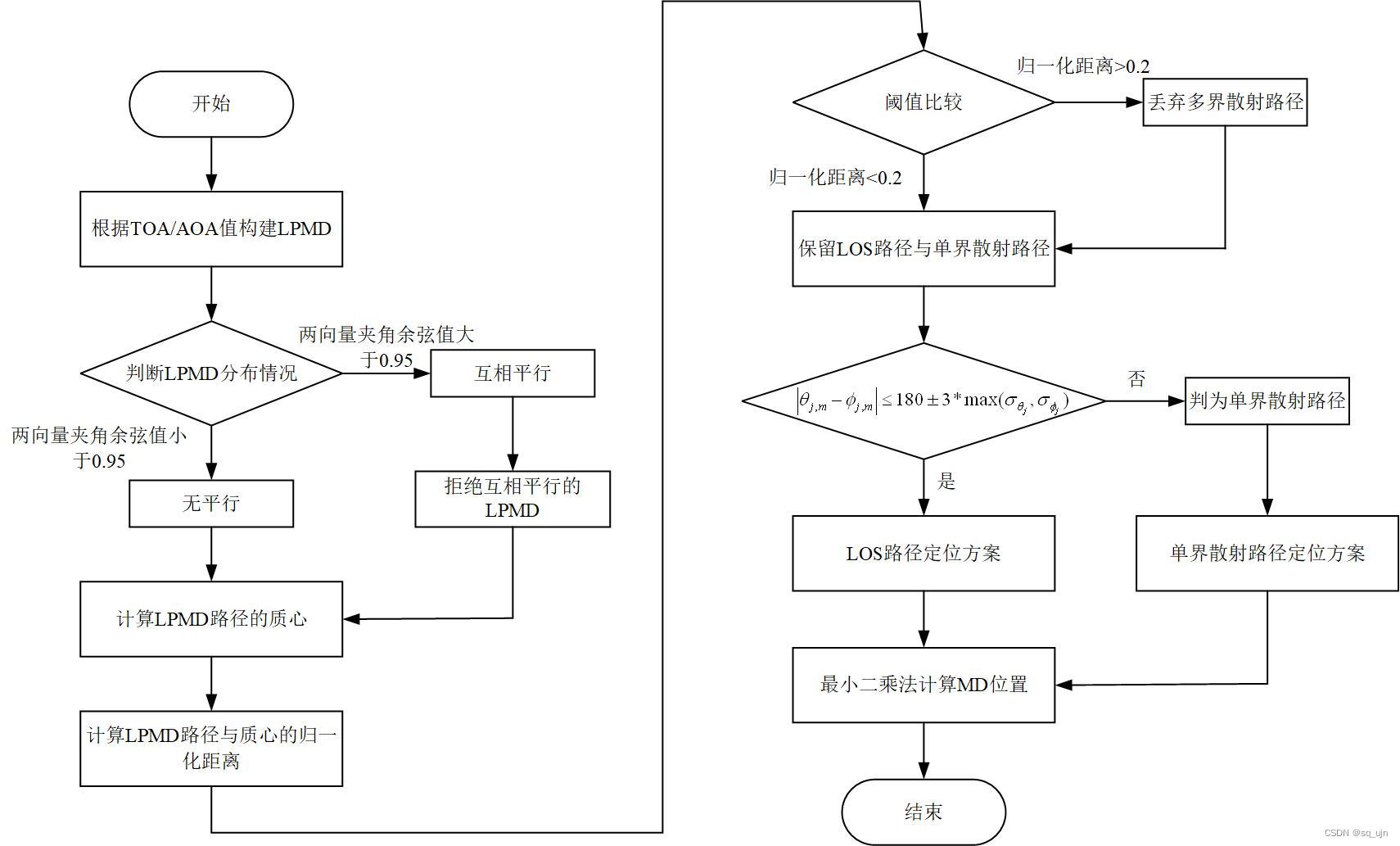 LPMD定位算法流程图