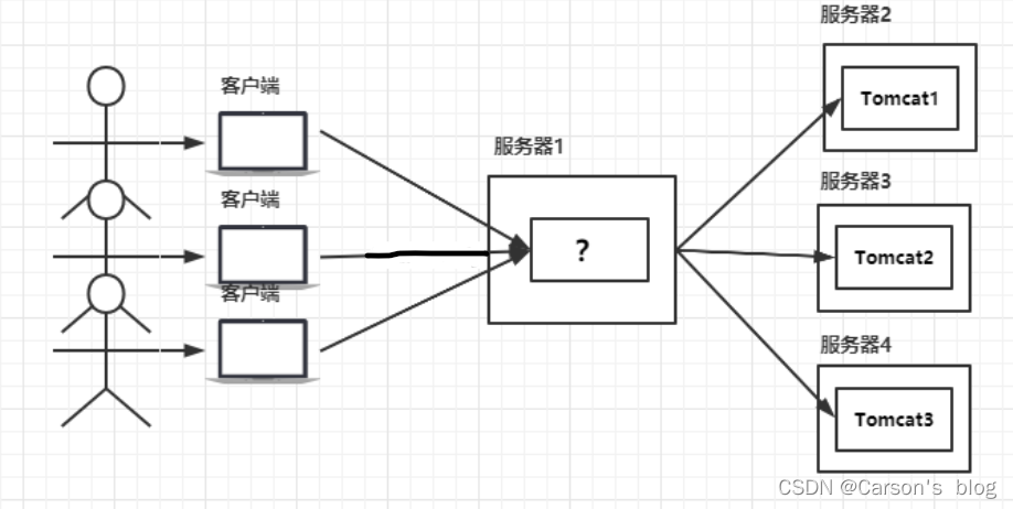 [外链图片转存失败,源站可能有防盗链机制,建议将图片保存下来直接上传(img-yhYntjVU-1683516497187)(Nginx总结.assets/image-20230508104953635.png)]