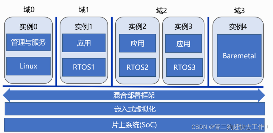 操作系统基础知识介绍之Mixed CriticalitySystems——混合关键系统