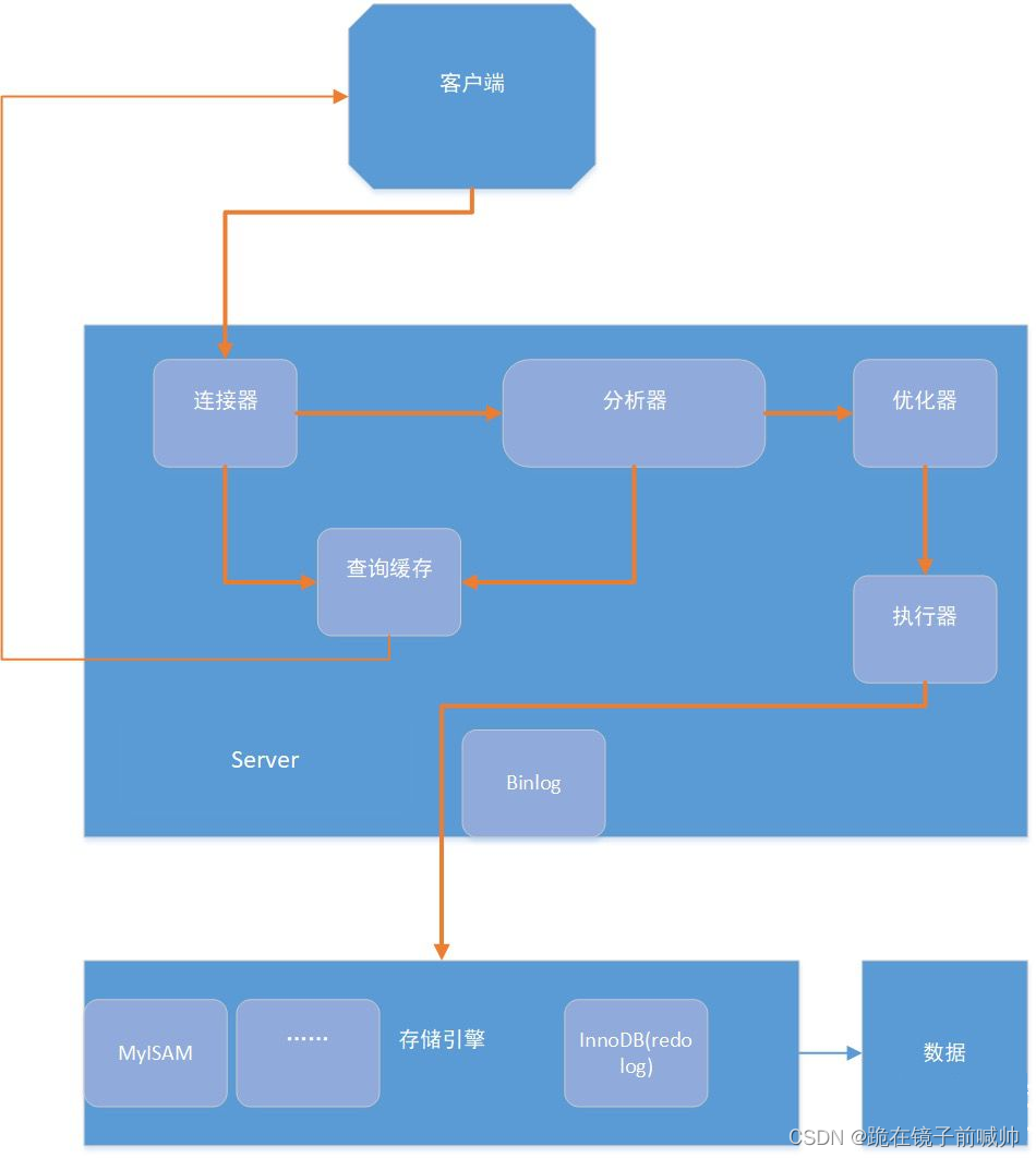 面试问题【数据库】