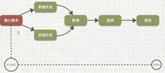 Restful 接口设计-前言（手把手教你入门到精通）