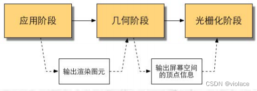 渲染流程的三个阶段