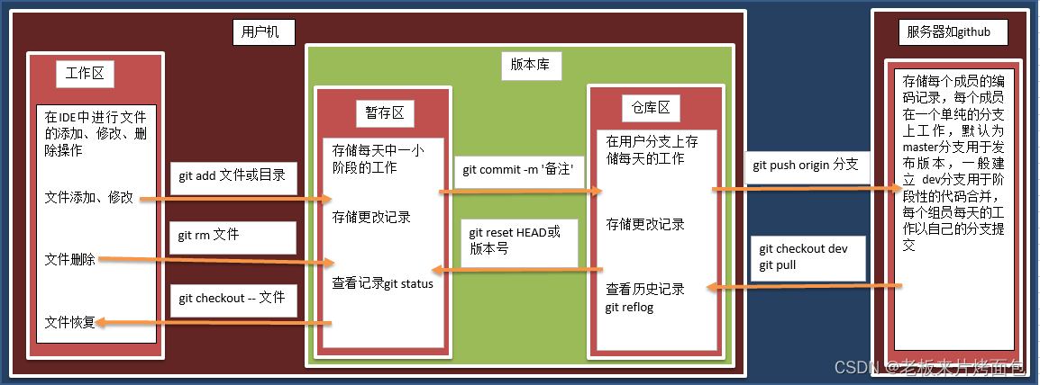 [外链图片转存失败,源站可能有防盗链机制,建议将图片保存下来直接上传(img-shefSdjr-1684476308655)(Git%E2%80%94%E2%80%94C%E7%AB%99%E6%9C%80%E8%AF%A6%E7%BB%86%E7%9A%84Git%E6%95%99%E7%A8%8B%EF%BC%8C%E4%B8%80%E7%AF%87%E5%AD%A6%E4%BC%9AGit.assets/%E5%B7%A5%E4%BD%9C%E5%8C%BA%E6%9A%82%E5%AD%98%E5%8C%BA%E5%92%8C%E4%BB%93%E5%BA%93%E5%8C%BA-16844667931571.png)]