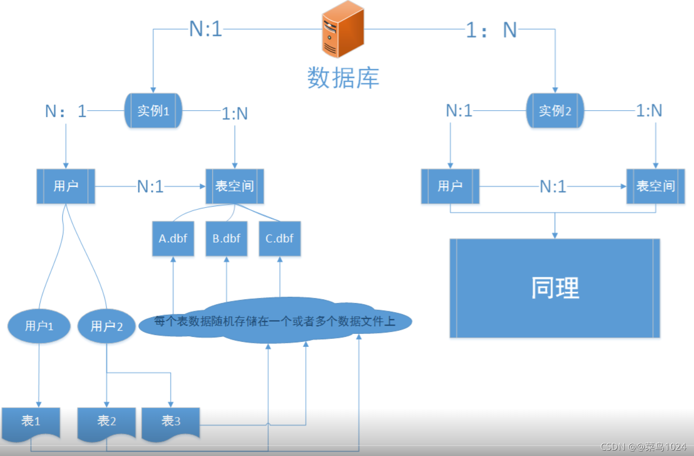 Oracle体系概要图