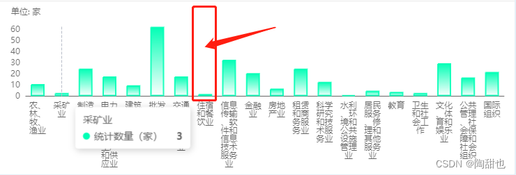 echarts 柱状体点击空白处