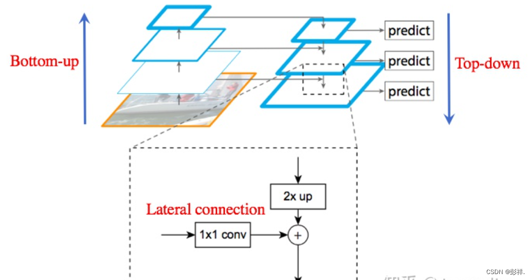 FPN structure