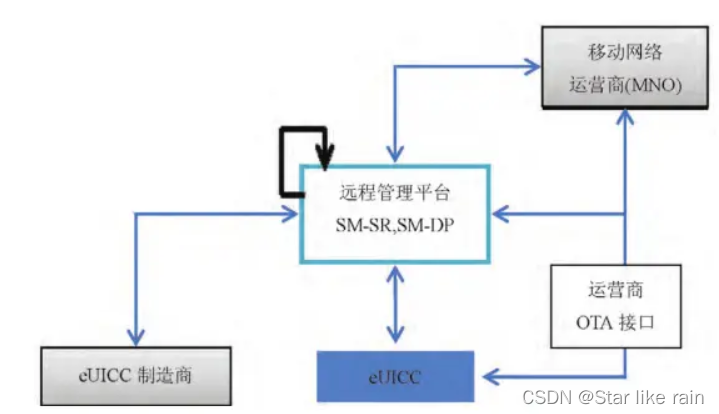 eSIM关键技术和标准_esim标准规范-CSDN博客