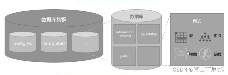 postgresql14-模式的管理（三）