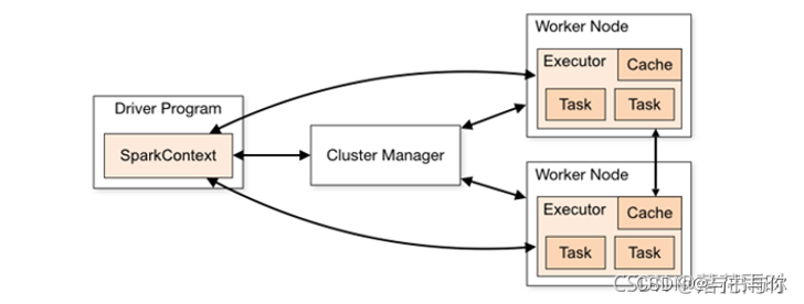 Spark架构