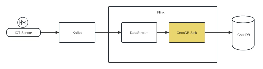 构建高效实时数据流水线：Flink、Kafka 和 CnosDB 的完美组合