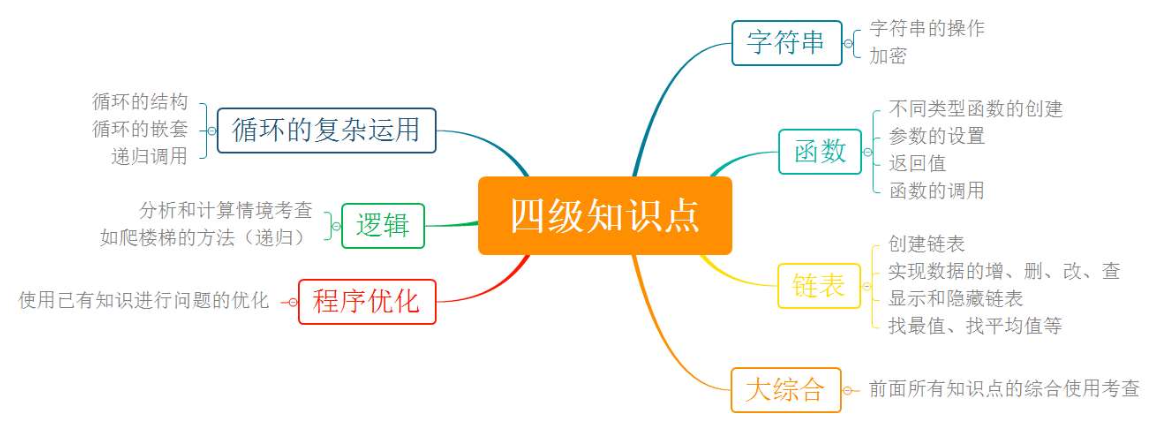 中国电子学会-全国青少年软件编程等级考试标准 （Scratch 图形化 1- 4 级）