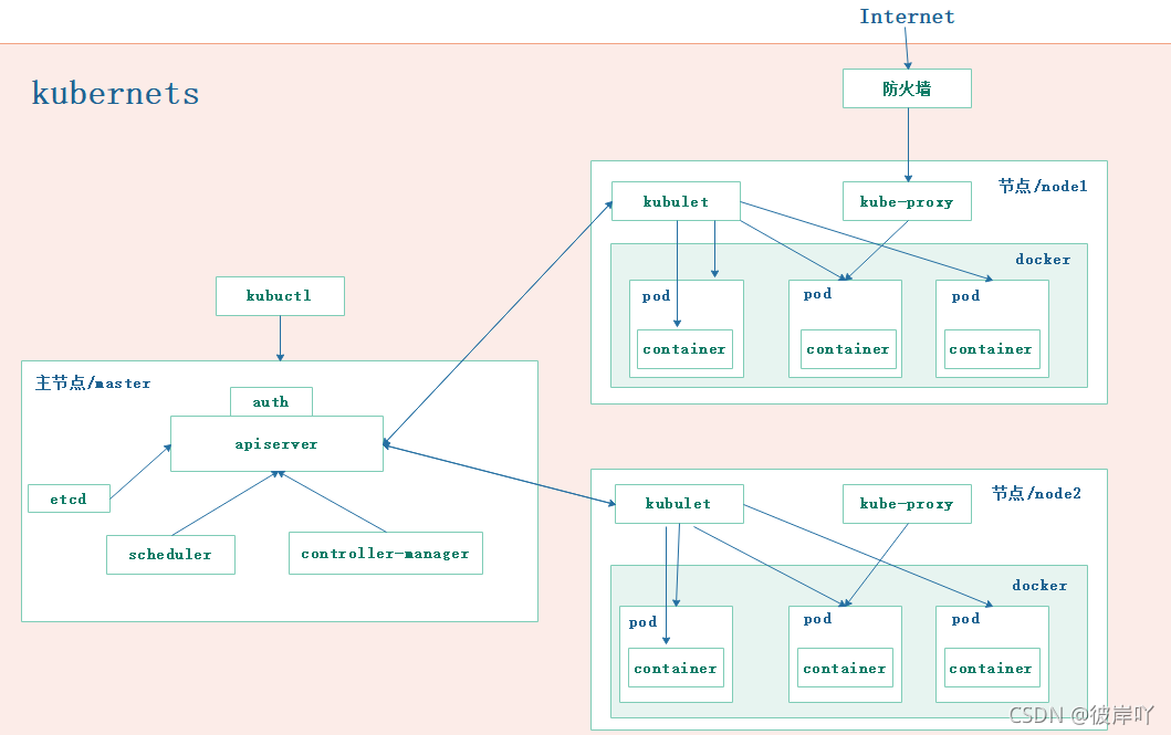 Kubernetes概述