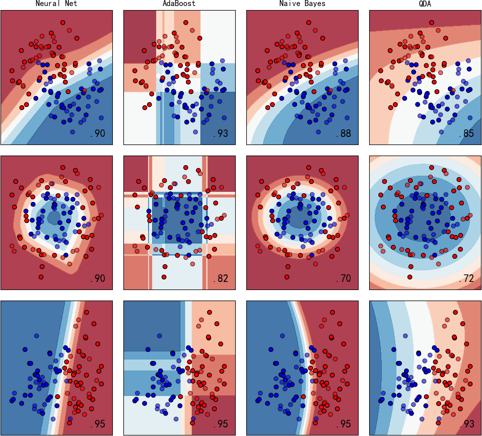 ▲ 图1.2.4 左：Neural Net；左中：Adaboost； 右中：Naive Bayes；右：QDA