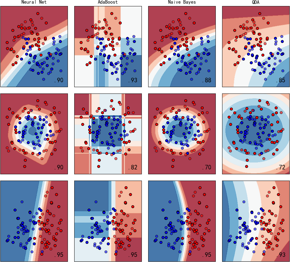▲ 图1.2.4 左:Neural Net;左中:Adaboost; 右中:Naive Bayes;右:QDA