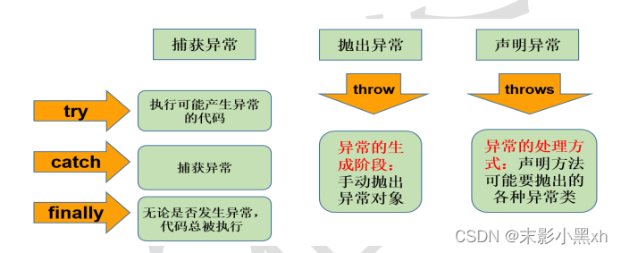 异常处理的流程