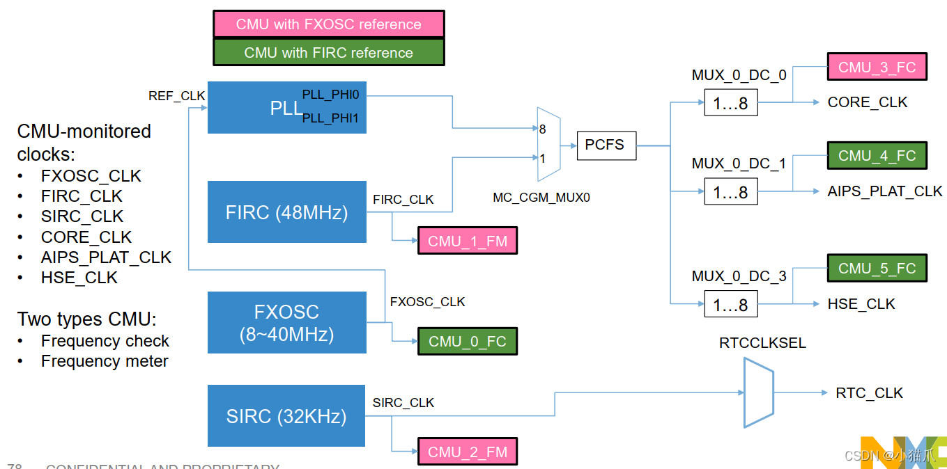 小猫爪:S32K3学习笔记13-S32K3之CMU_clock monitor unit-CSDN博客