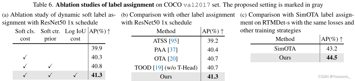 【目标检测论文阅读笔记】RTMDet: An Empirical Study of Designing Real-Time Object ...