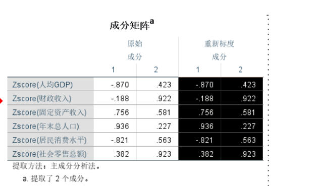 spss進行主成分分析