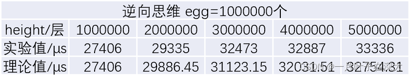 动态规划解决鸡蛋掉落问题