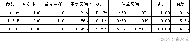 如何估计池塘里鱼的数目，周边有多少车辆？