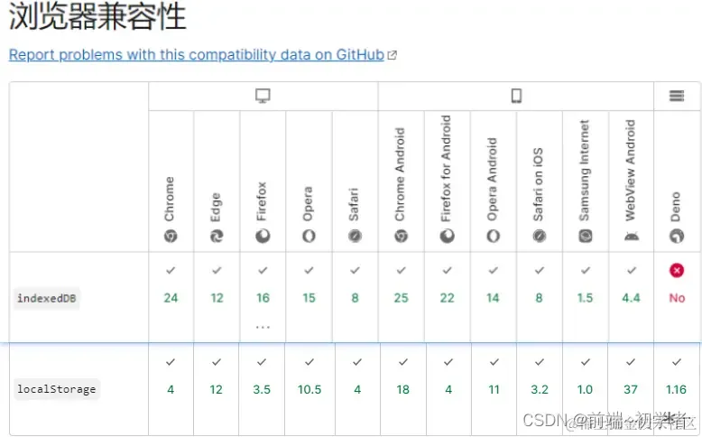 前端本地存储数据库IndexedDB