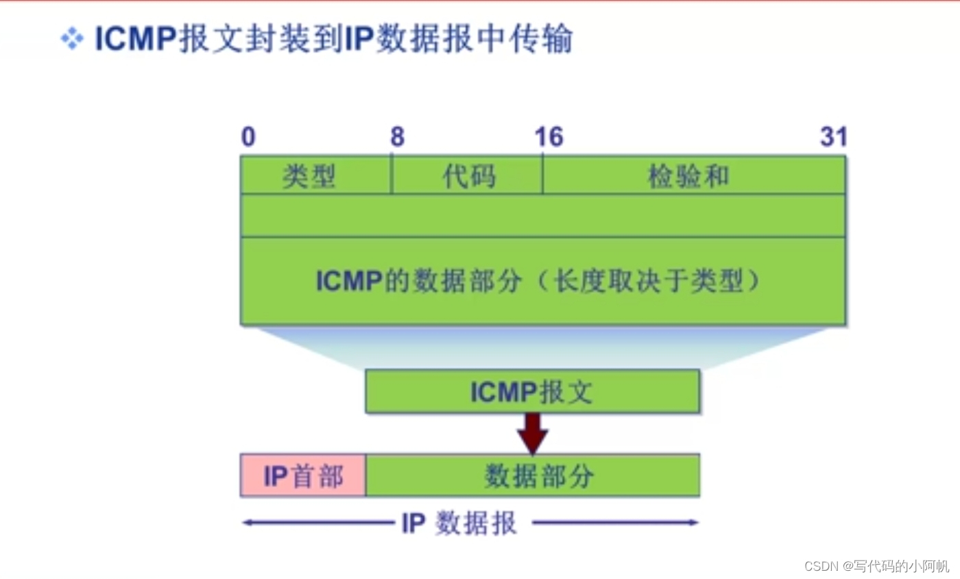 报文格式