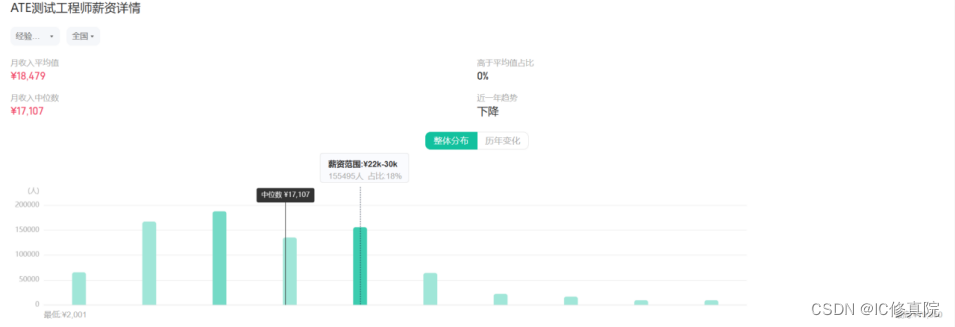 ATE测试工程师还有发展前景吗?薪资待遇怎么样？