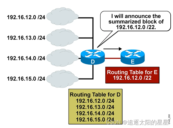 Cisco学习笔记（CCNA）——IP Subnetting