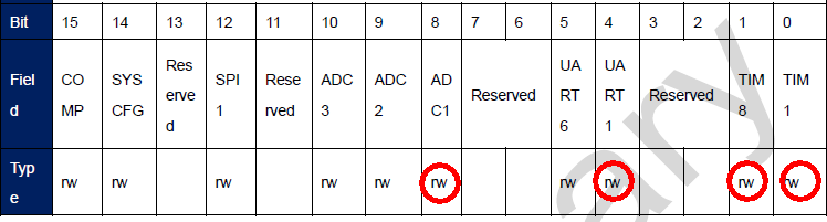 ▲ 图1.2.1 APB2时钟允许位置