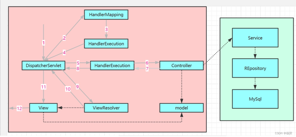 一文巩固Spring MVC<span style='color:red;'>的</span>Bean<span style='color:red;'>加</span><span style='color:red;'>载</span><span style='color:red;'>机制</span>