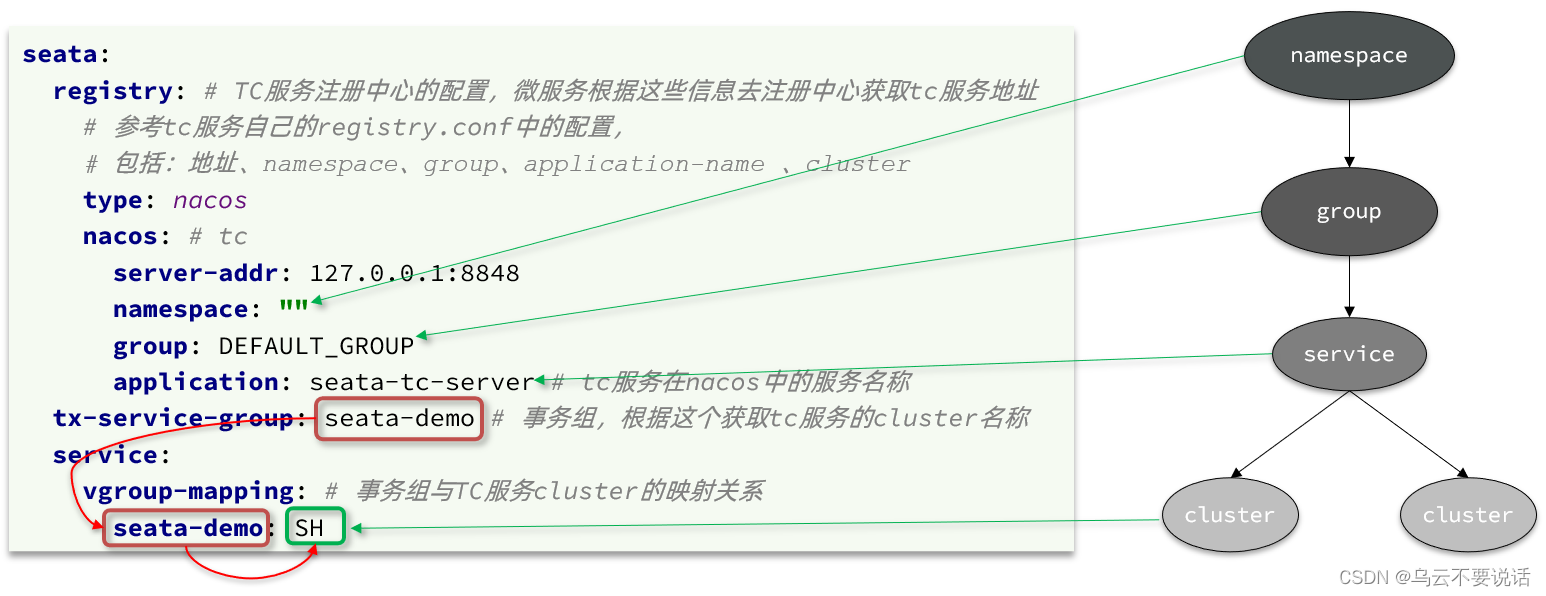 分布式事务 --- 理论基础、Seata架构、部署