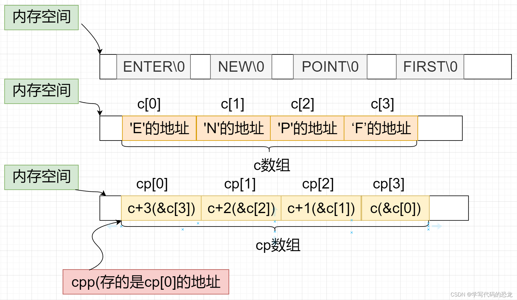 【C语言进阶】 指针强化练习