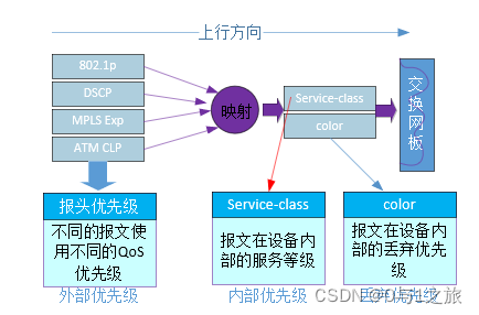 内部优先级