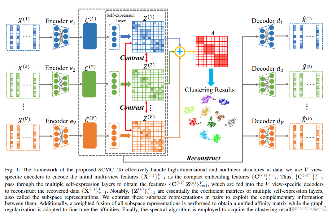 【文章摘要-20230427】Subspace-Contrastive Multi-View Clustering_contrastive ...